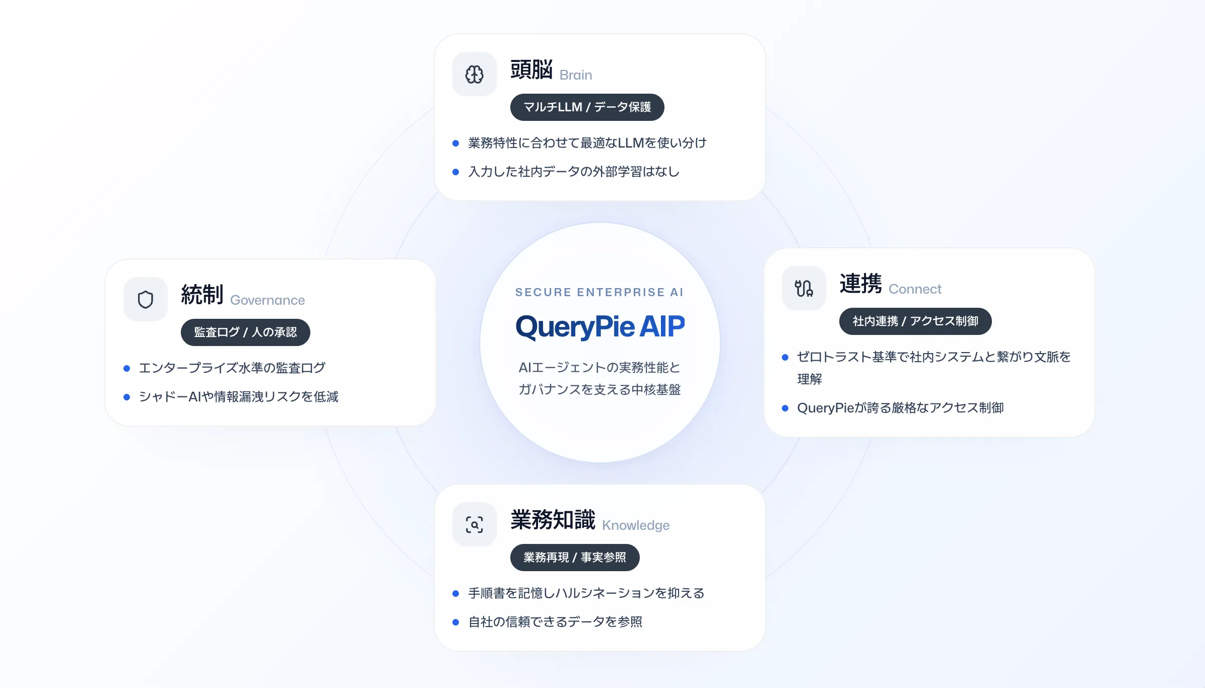 QueryPie AIPの中核基盤を表す図。マルチLLM・データ保護、ガバナンス、社内連携・アクセス制御、業務知識の4要素で構成される。